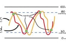 Stochastic Oscillator