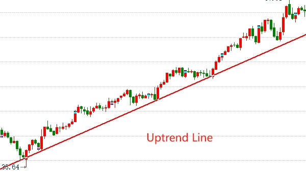 How to use the Trend Line?