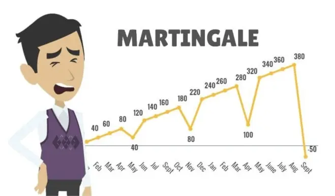 Can Martingale Strategy Really Make a Profit?