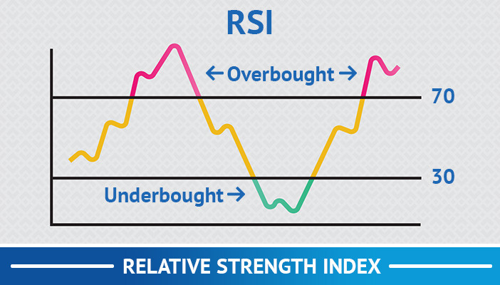 RSI(Relative Strength Index) 